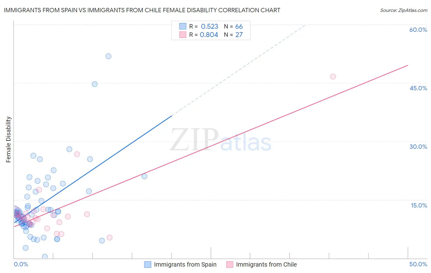 Immigrants from Spain vs Immigrants from Chile Female Disability