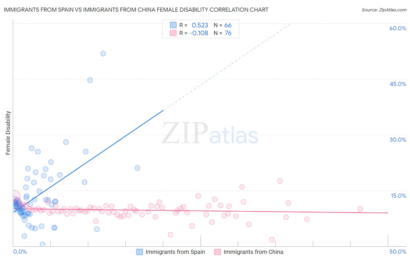 Immigrants from Spain vs Immigrants from China Female Disability