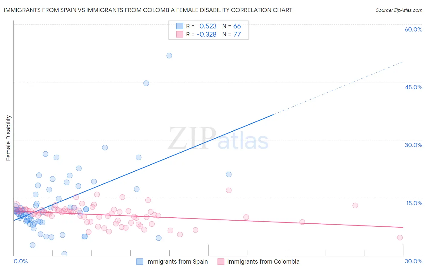 Immigrants from Spain vs Immigrants from Colombia Female Disability