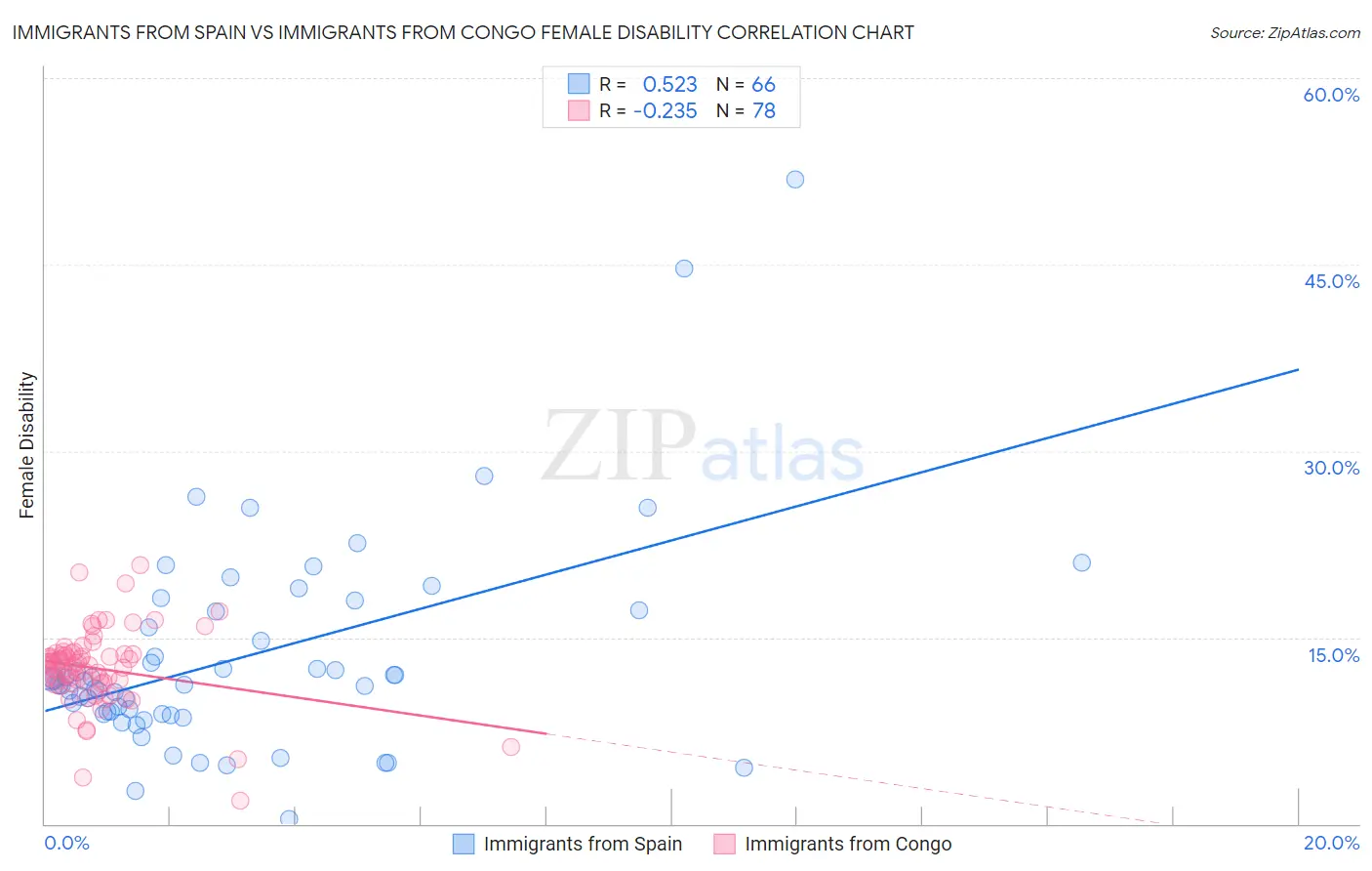 Immigrants from Spain vs Immigrants from Congo Female Disability
