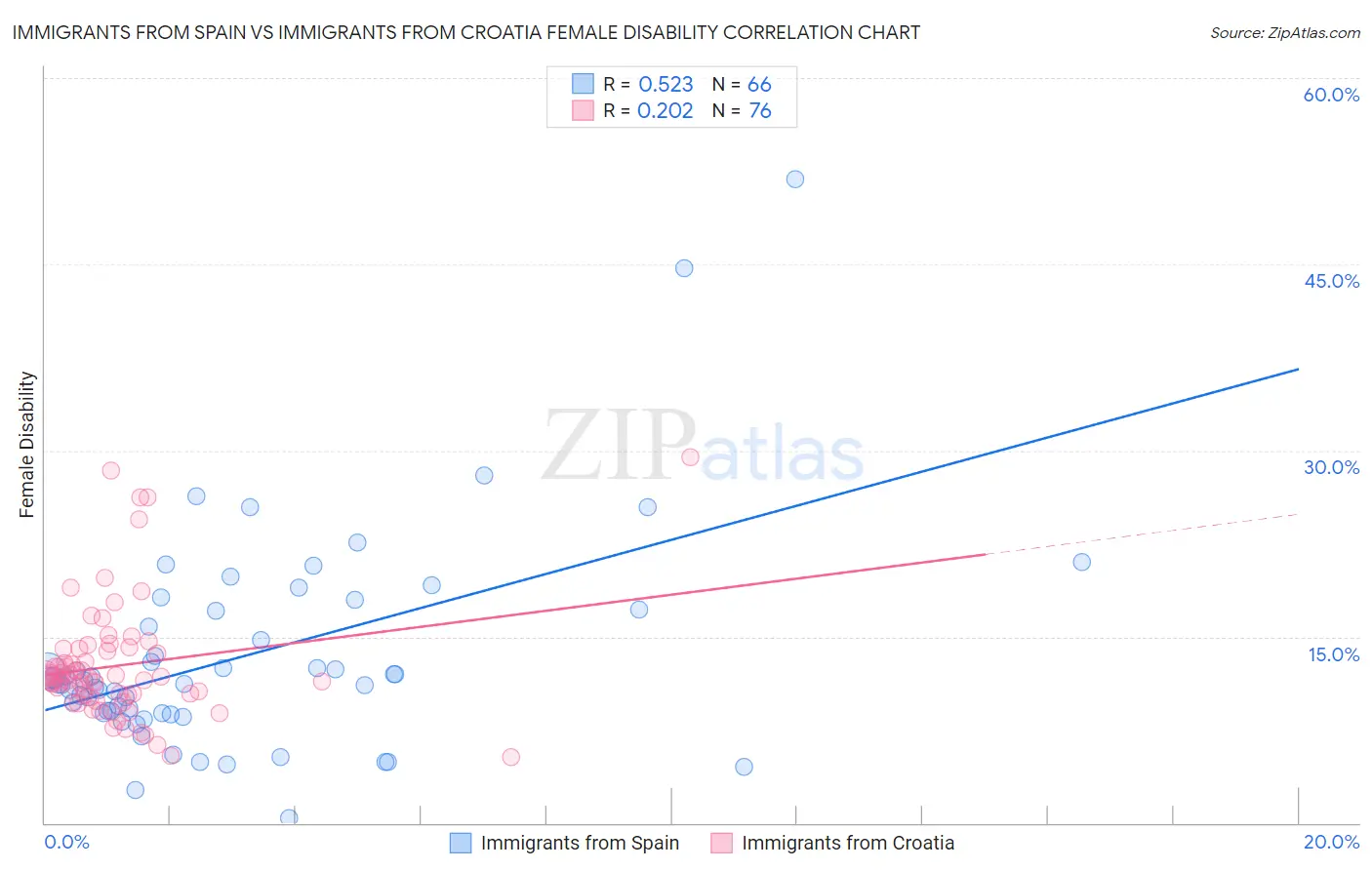 Immigrants from Spain vs Immigrants from Croatia Female Disability