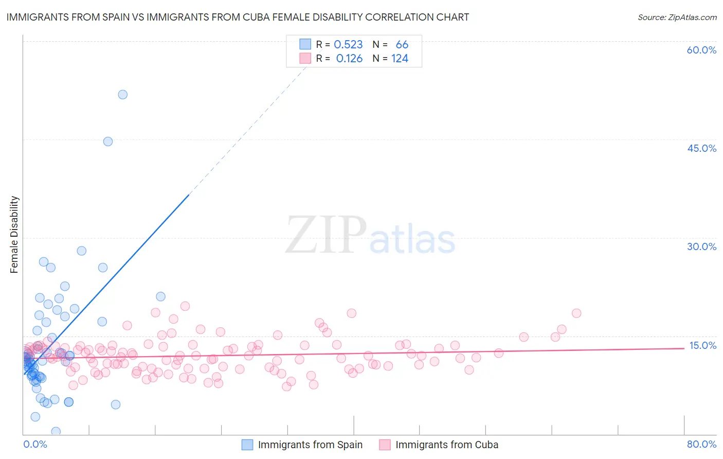 Immigrants from Spain vs Immigrants from Cuba Female Disability