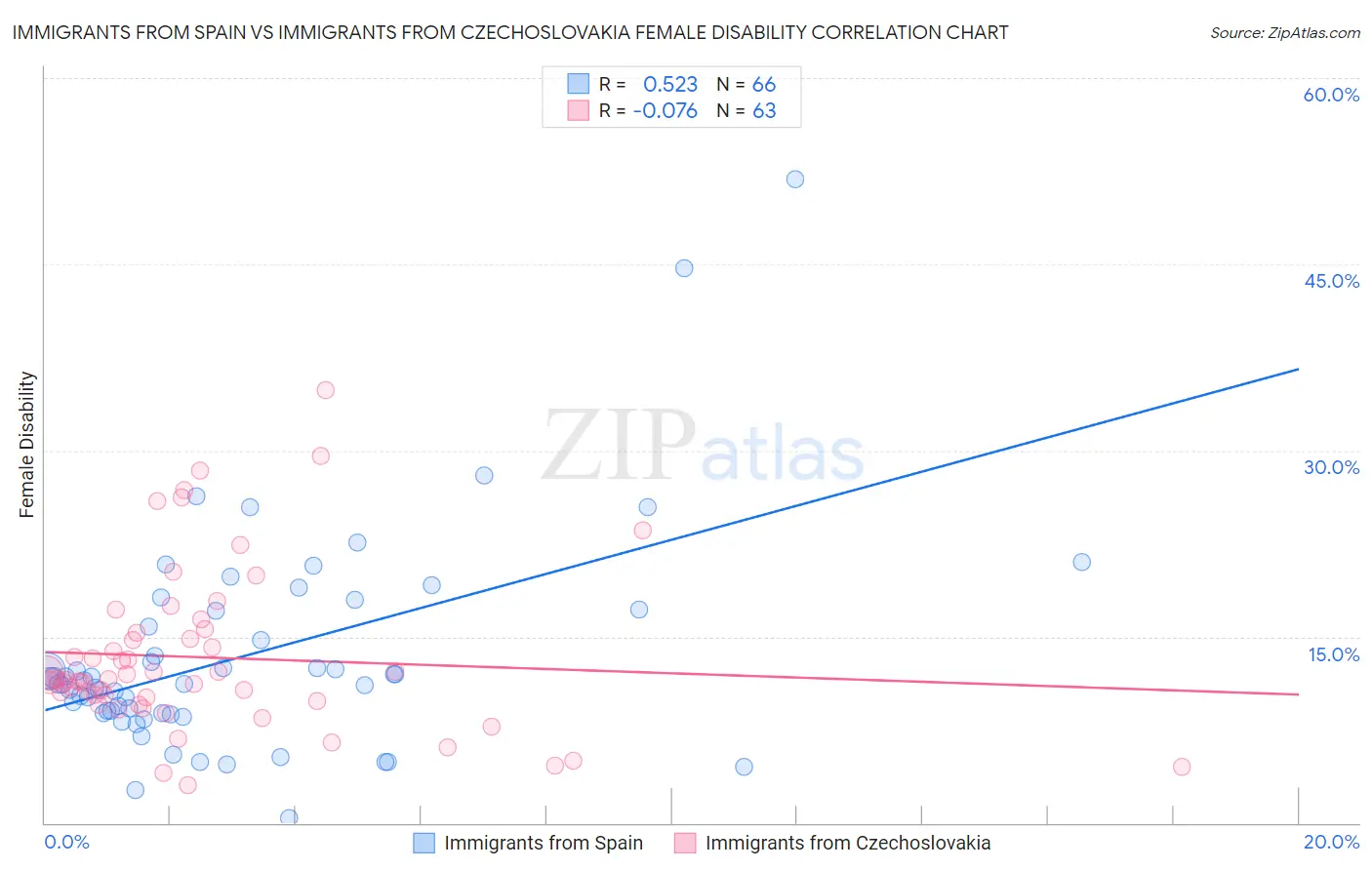 Immigrants from Spain vs Immigrants from Czechoslovakia Female Disability