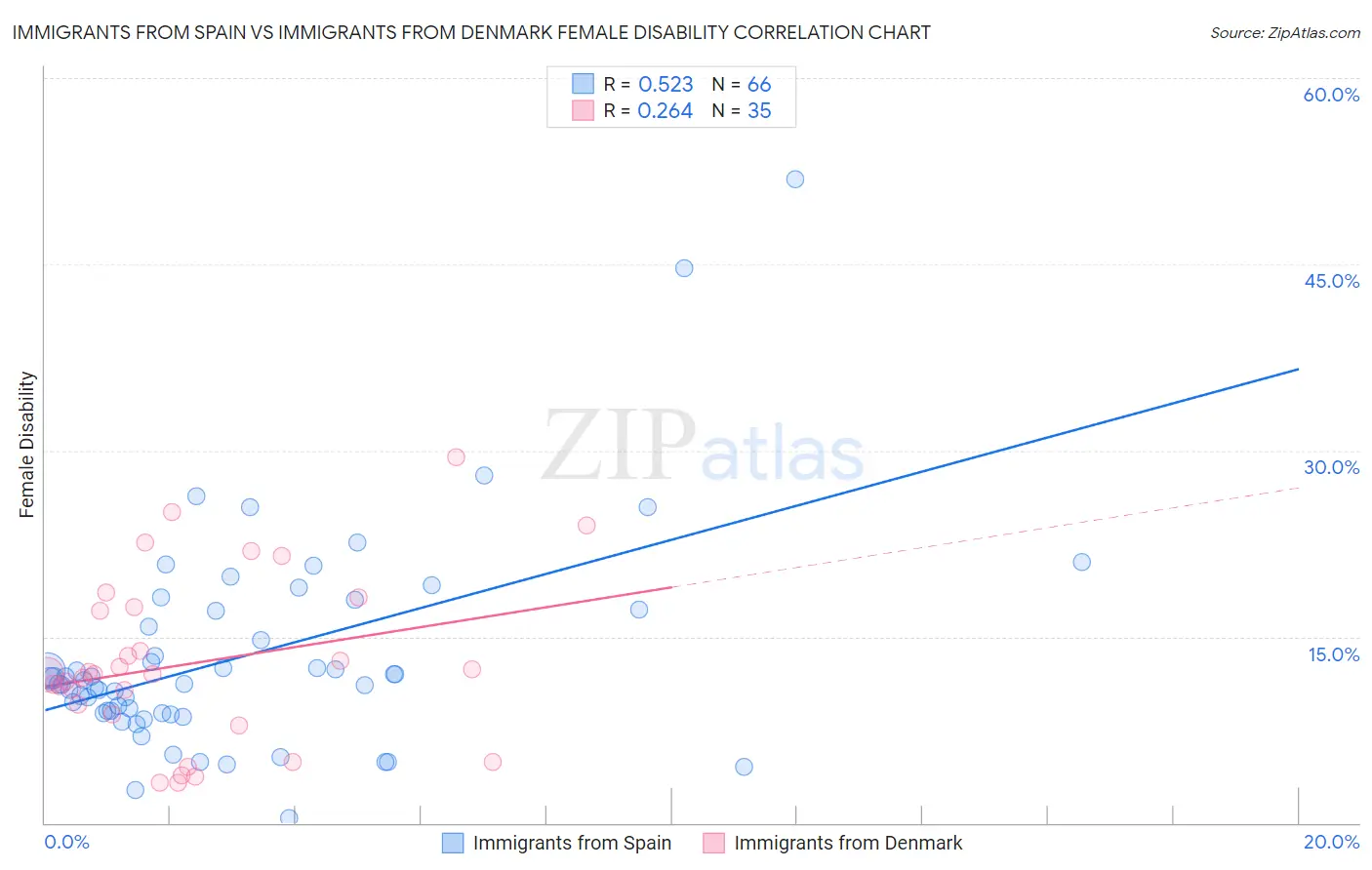 Immigrants from Spain vs Immigrants from Denmark Female Disability
