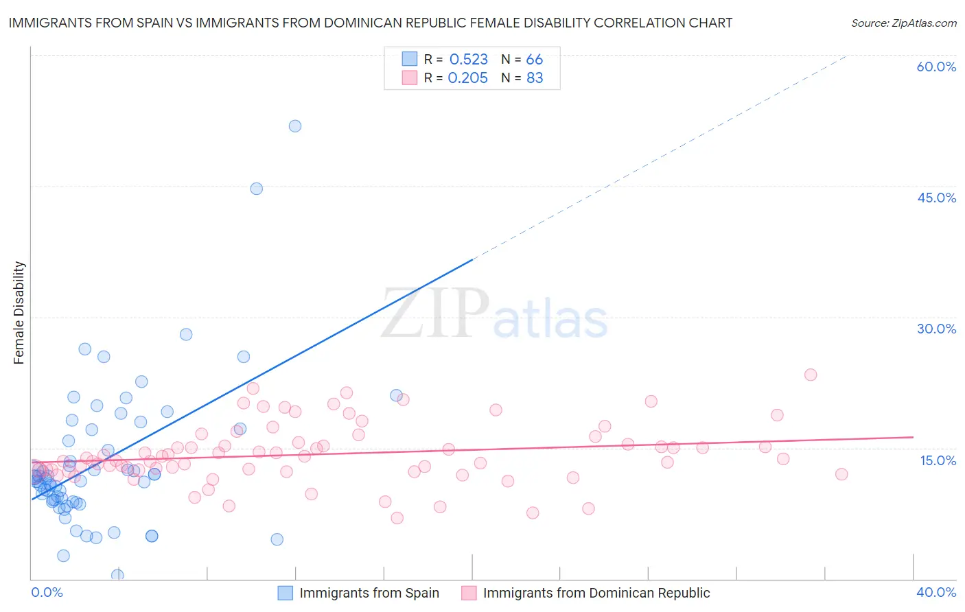 Immigrants from Spain vs Immigrants from Dominican Republic Female Disability