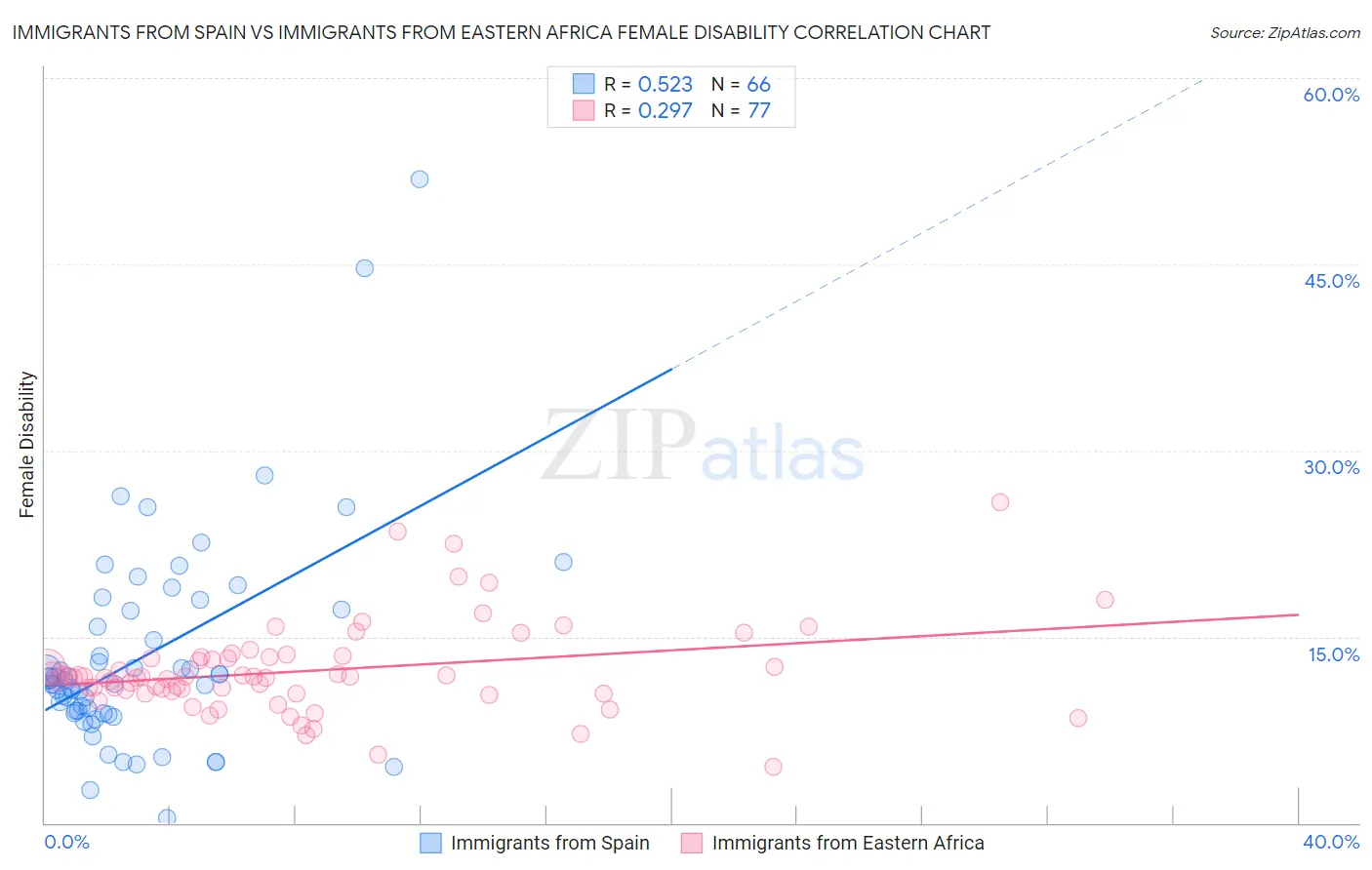 Immigrants from Spain vs Immigrants from Eastern Africa Female Disability