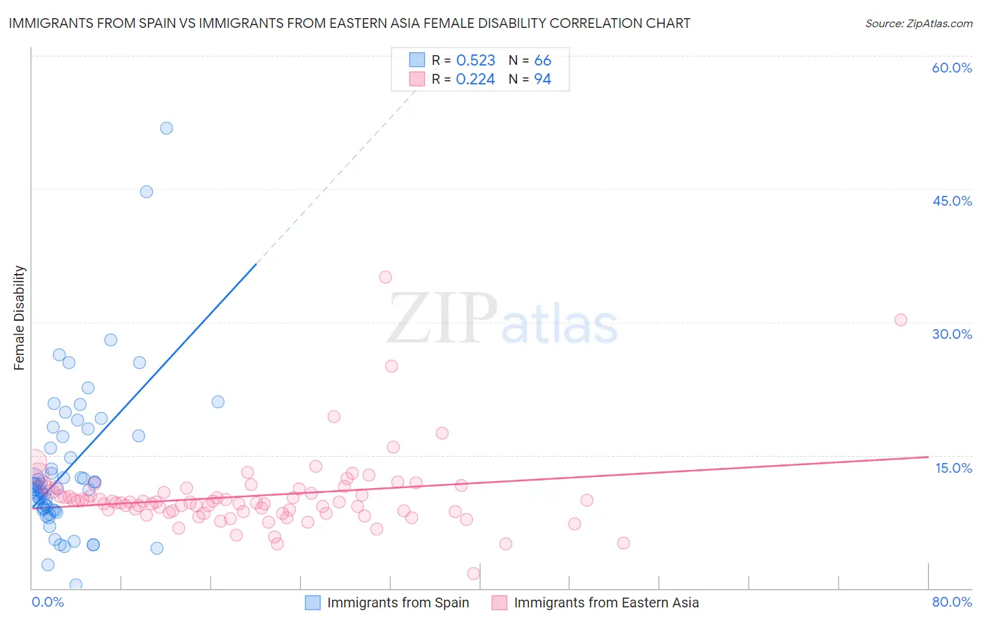 Immigrants from Spain vs Immigrants from Eastern Asia Female Disability