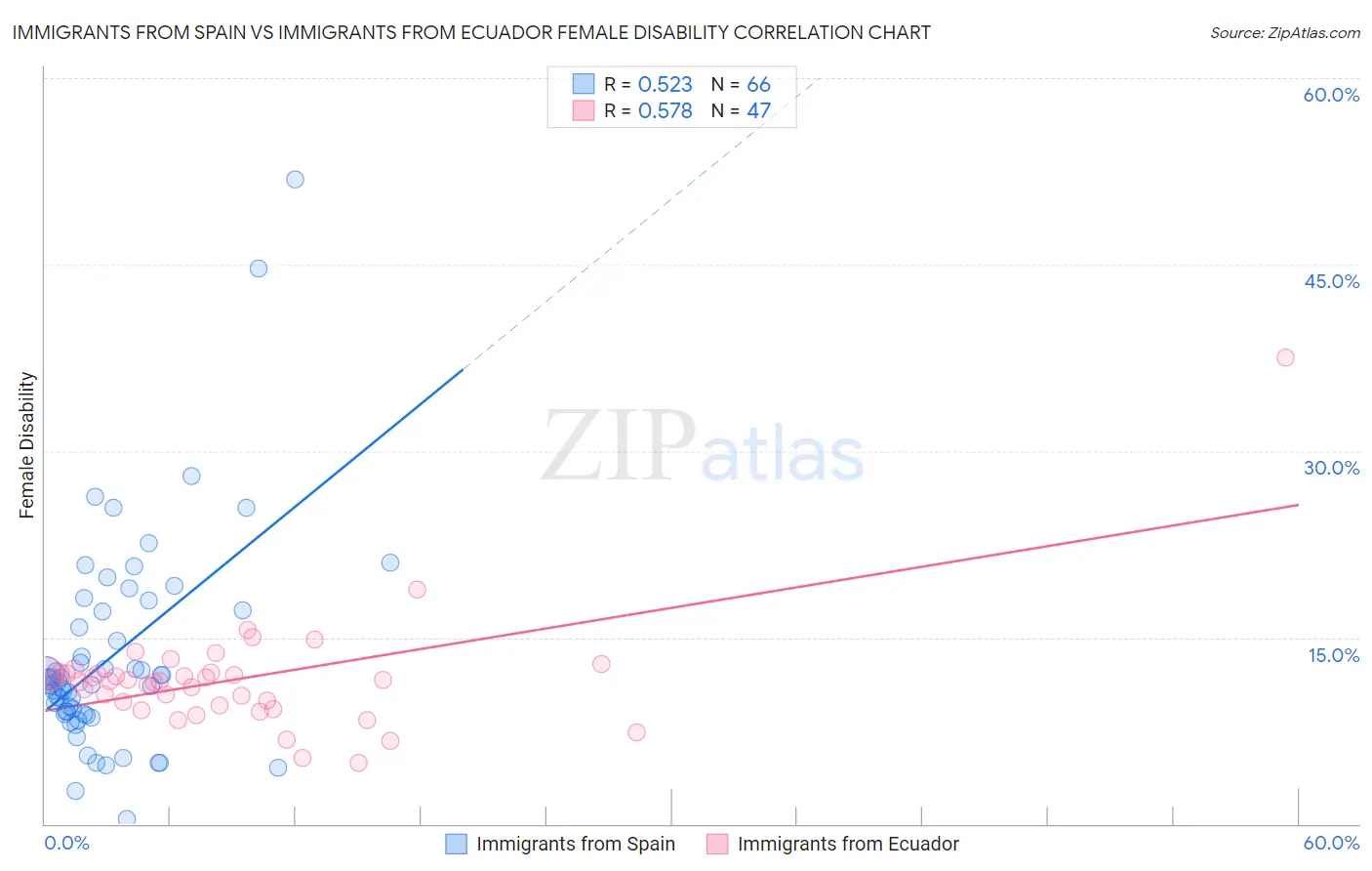 Immigrants from Spain vs Immigrants from Ecuador Female Disability