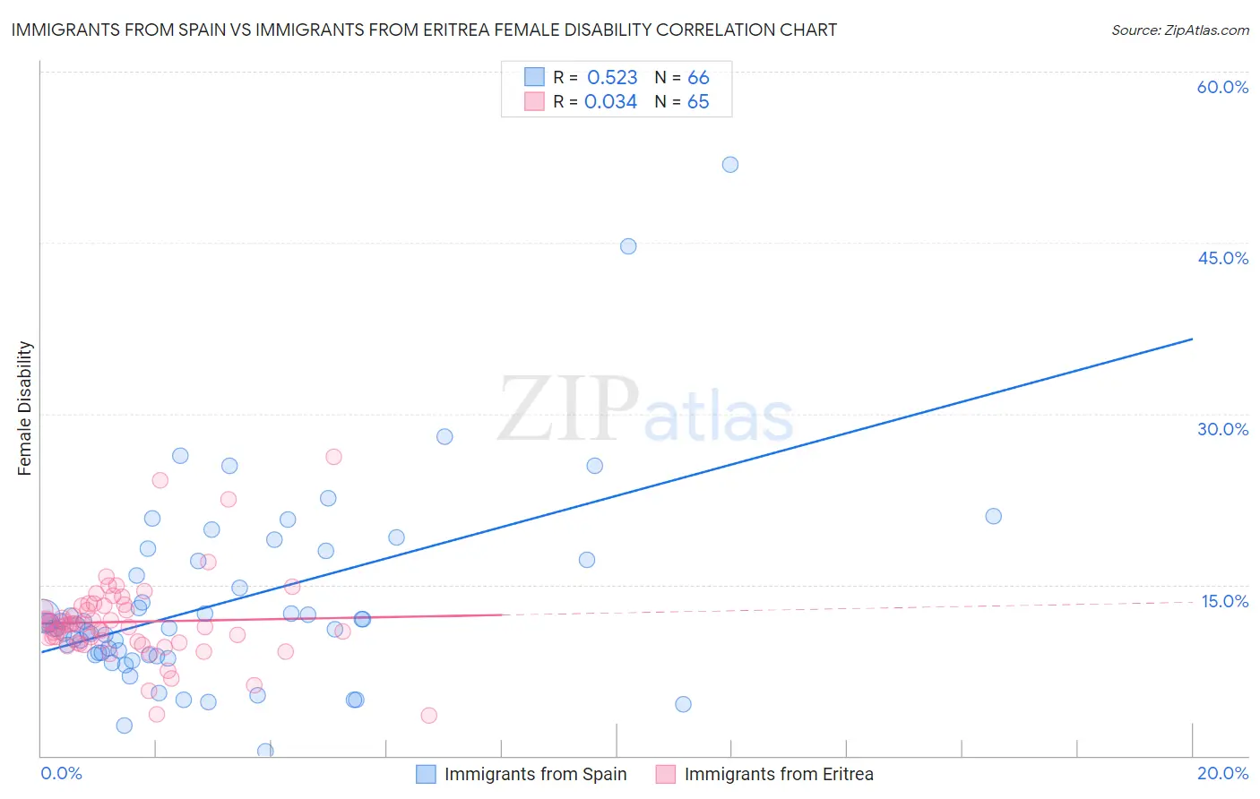 Immigrants from Spain vs Immigrants from Eritrea Female Disability