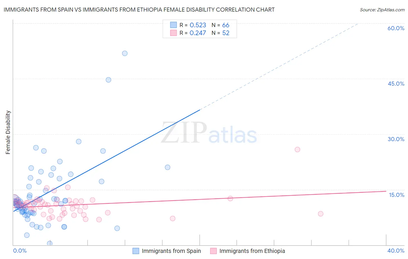 Immigrants from Spain vs Immigrants from Ethiopia Female Disability