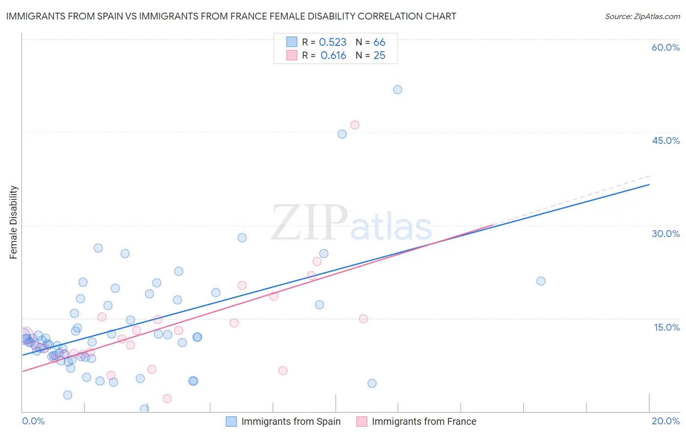 Immigrants from Spain vs Immigrants from France Female Disability