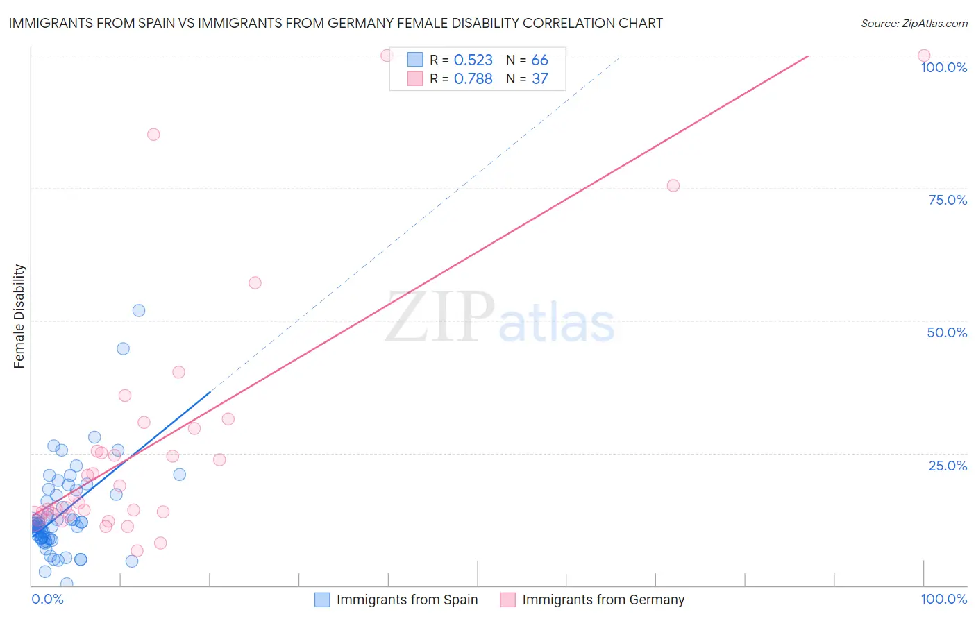 Immigrants from Spain vs Immigrants from Germany Female Disability