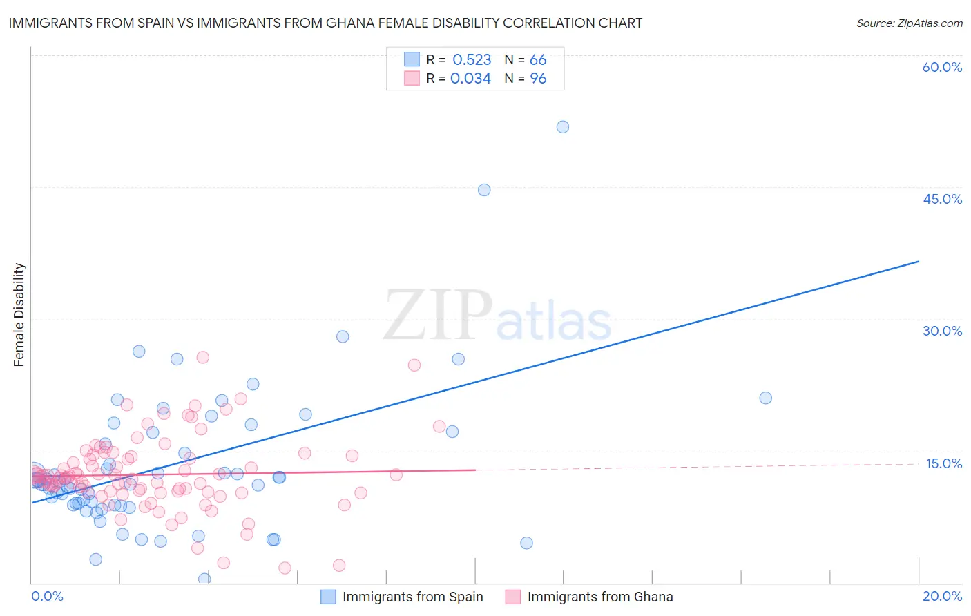 Immigrants from Spain vs Immigrants from Ghana Female Disability