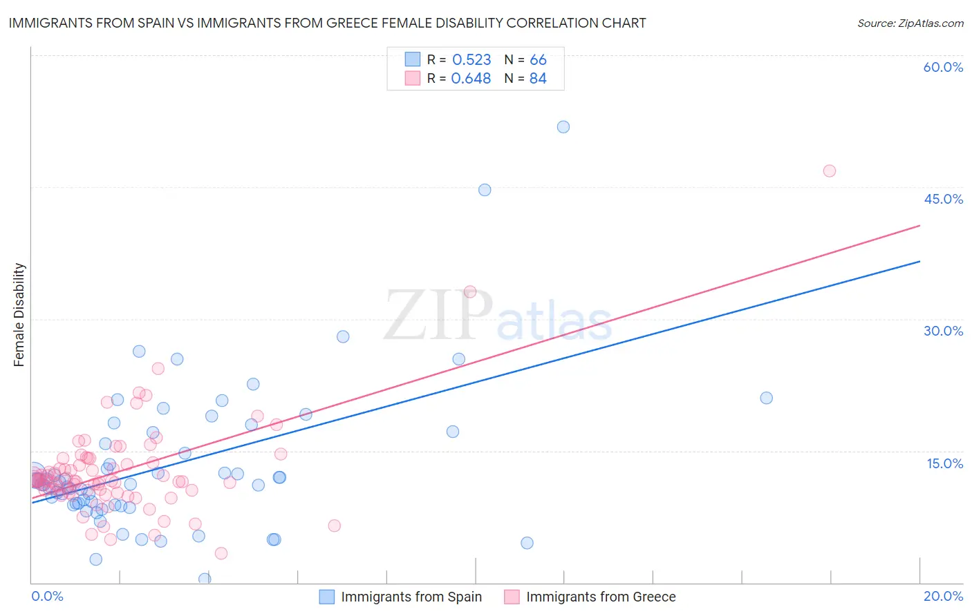 Immigrants from Spain vs Immigrants from Greece Female Disability