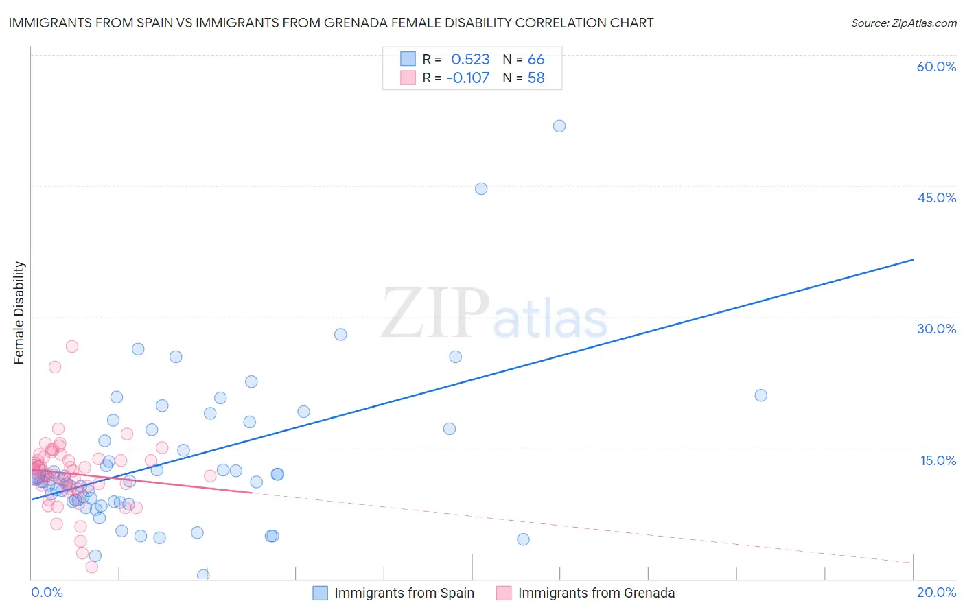 Immigrants from Spain vs Immigrants from Grenada Female Disability