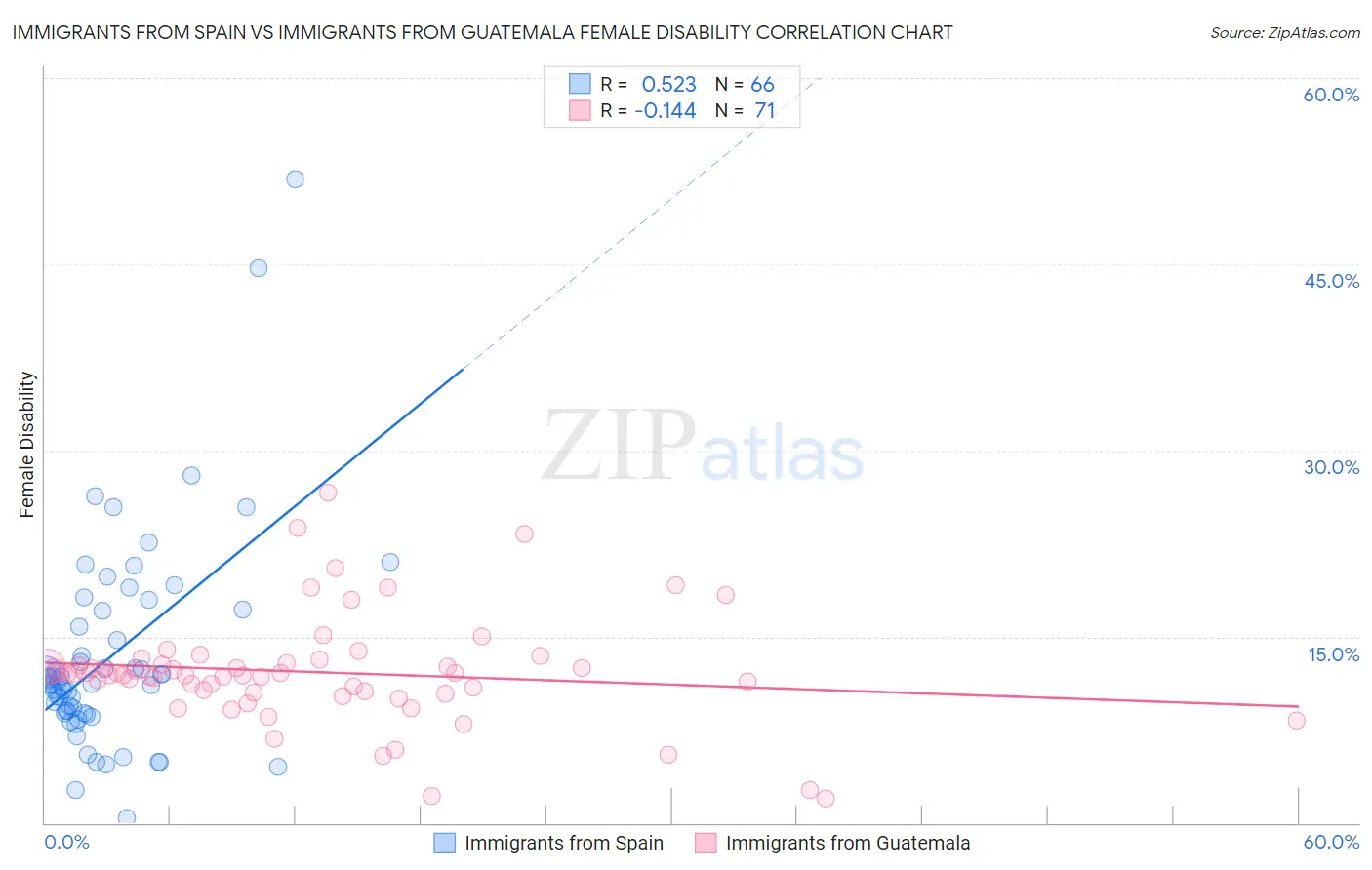 Immigrants from Spain vs Immigrants from Guatemala Female Disability