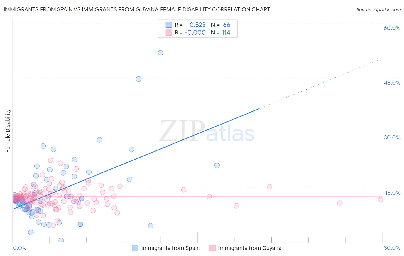 Immigrants from Spain vs Immigrants from Guyana Female Disability