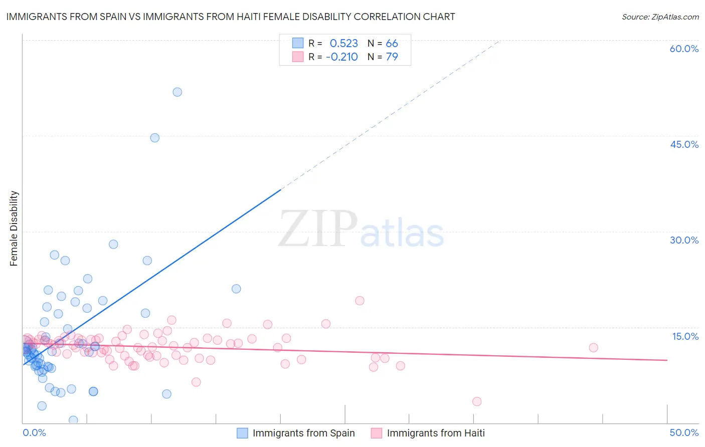 Immigrants from Spain vs Immigrants from Haiti Female Disability