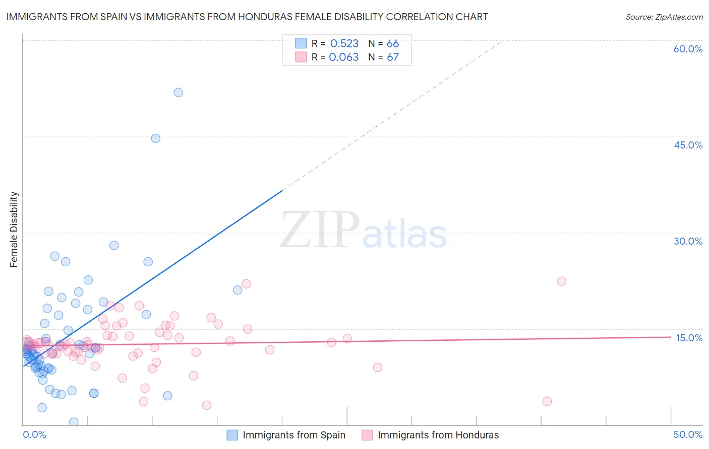 Immigrants from Spain vs Immigrants from Honduras Female Disability