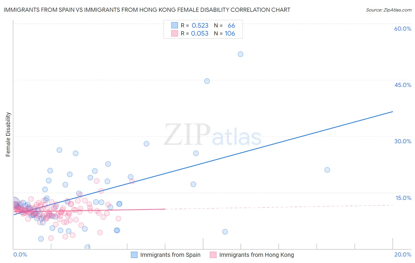 Immigrants from Spain vs Immigrants from Hong Kong Female Disability