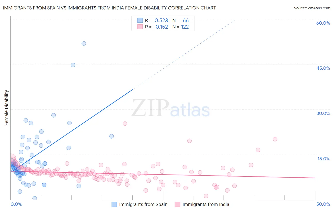 Immigrants from Spain vs Immigrants from India Female Disability