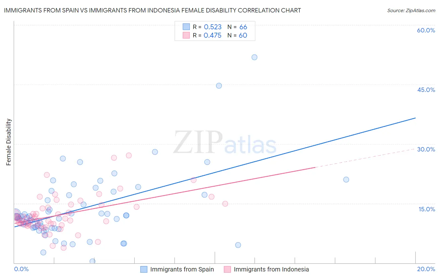 Immigrants from Spain vs Immigrants from Indonesia Female Disability