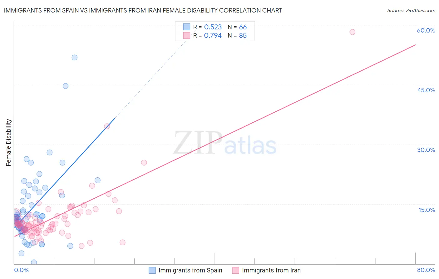 Immigrants from Spain vs Immigrants from Iran Female Disability