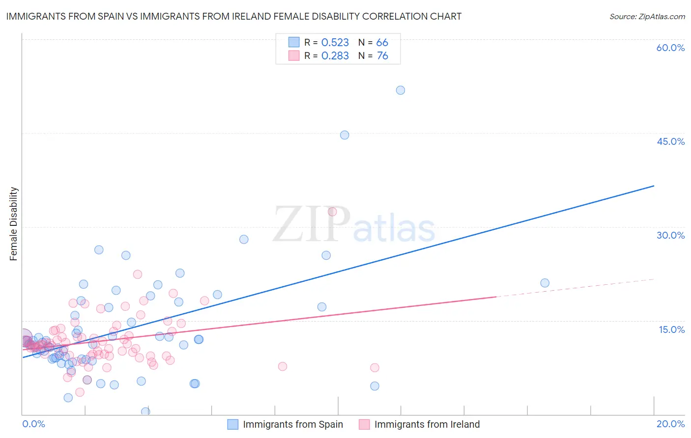 Immigrants from Spain vs Immigrants from Ireland Female Disability