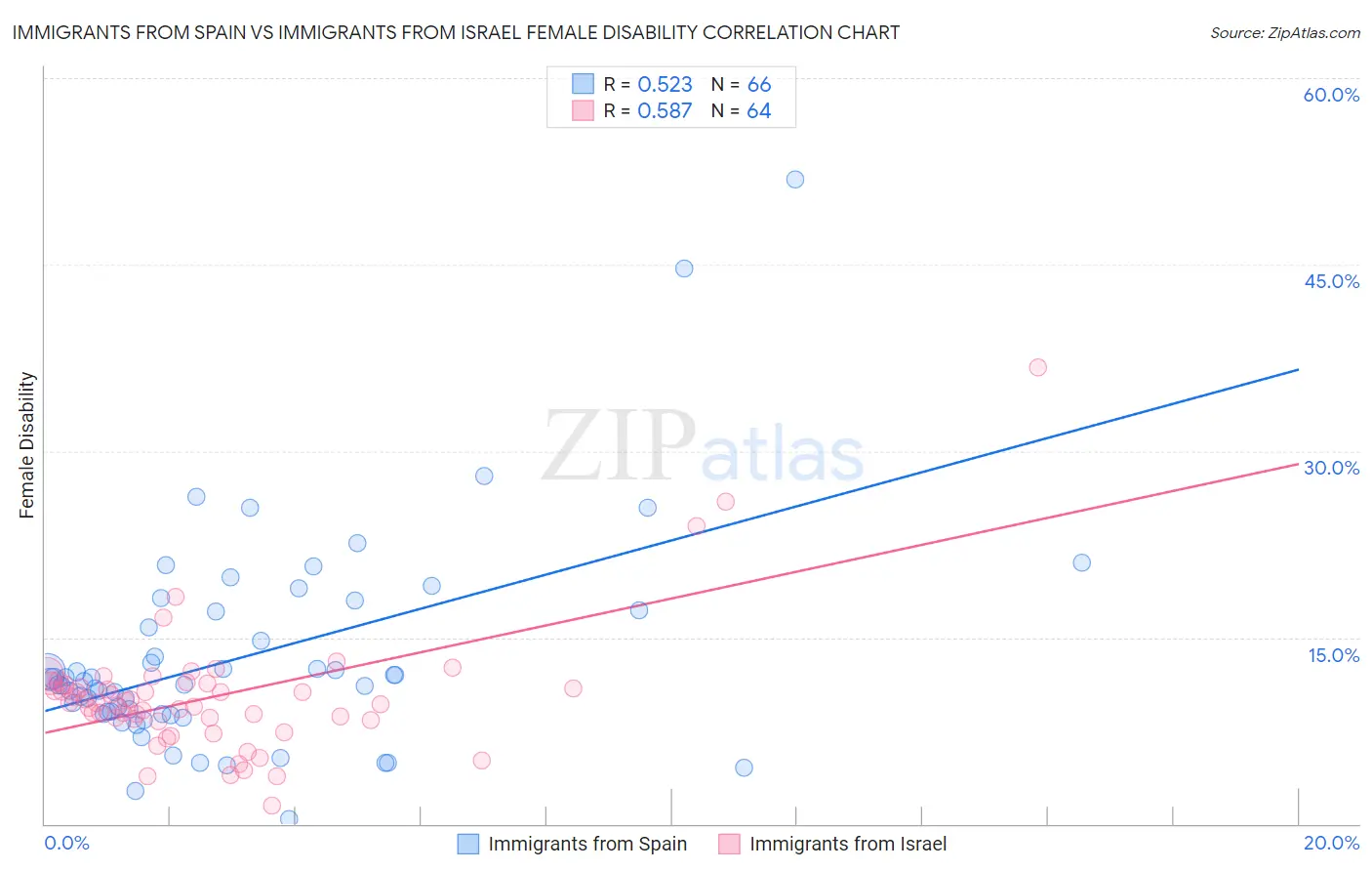 Immigrants from Spain vs Immigrants from Israel Female Disability