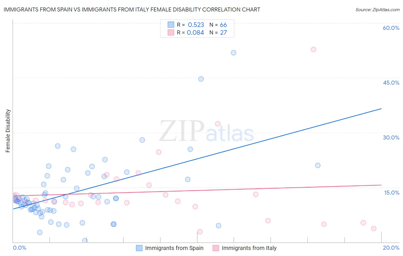 Immigrants from Spain vs Immigrants from Italy Female Disability