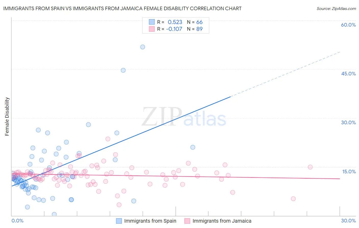 Immigrants from Spain vs Immigrants from Jamaica Female Disability