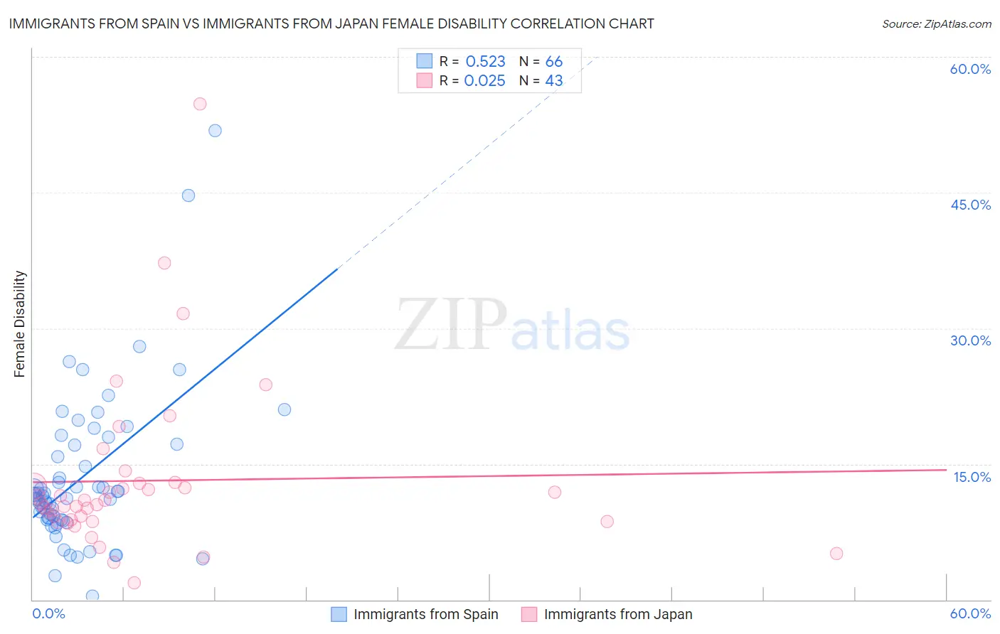 Immigrants from Spain vs Immigrants from Japan Female Disability