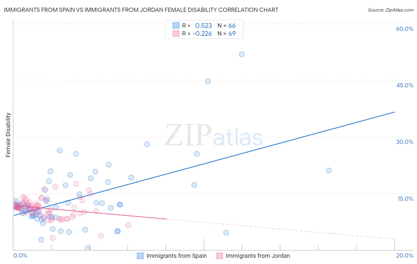 Immigrants from Spain vs Immigrants from Jordan Female Disability