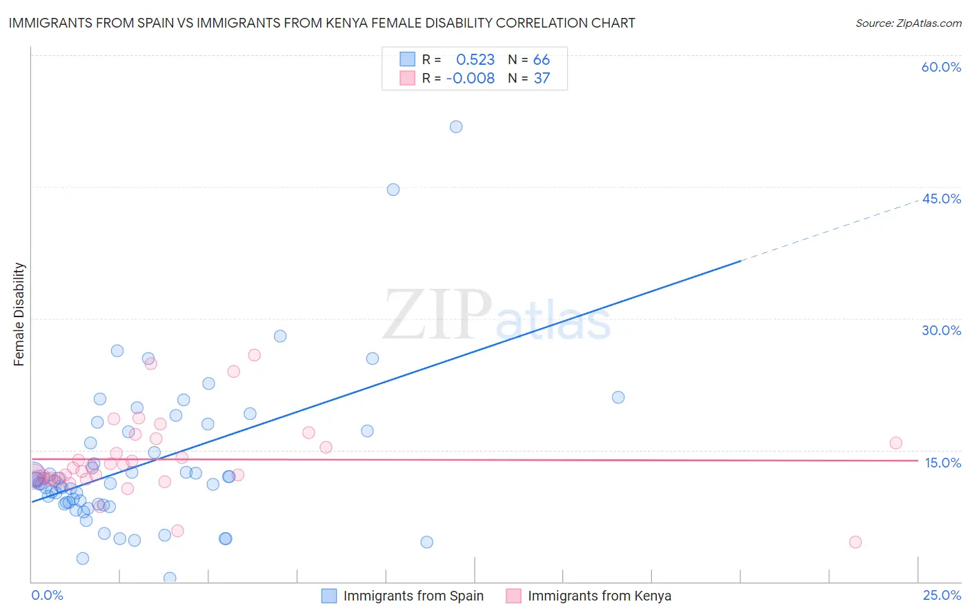Immigrants from Spain vs Immigrants from Kenya Female Disability