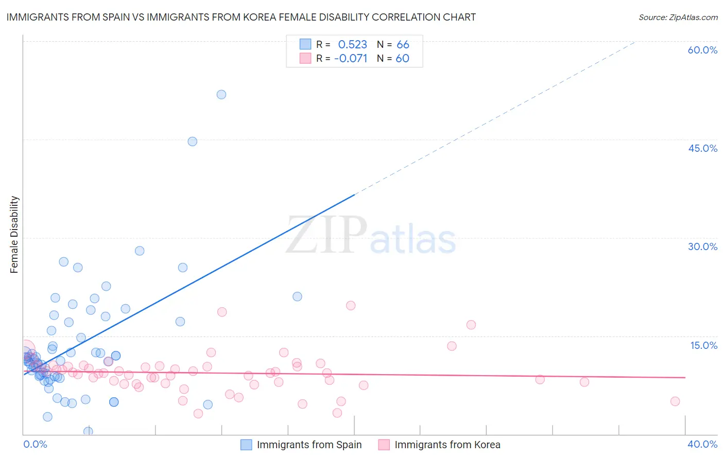 Immigrants from Spain vs Immigrants from Korea Female Disability