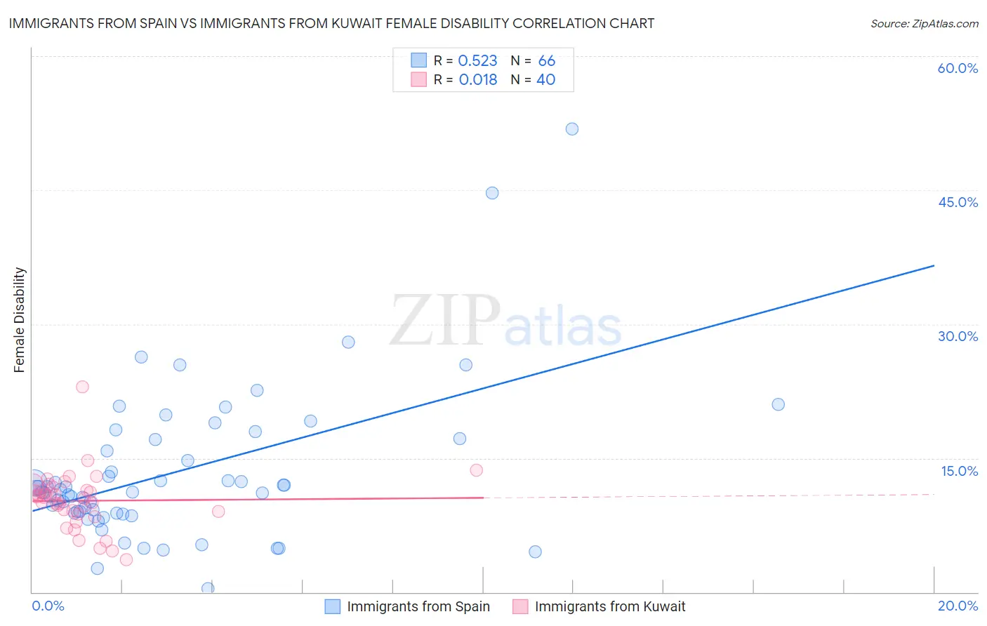 Immigrants from Spain vs Immigrants from Kuwait Female Disability