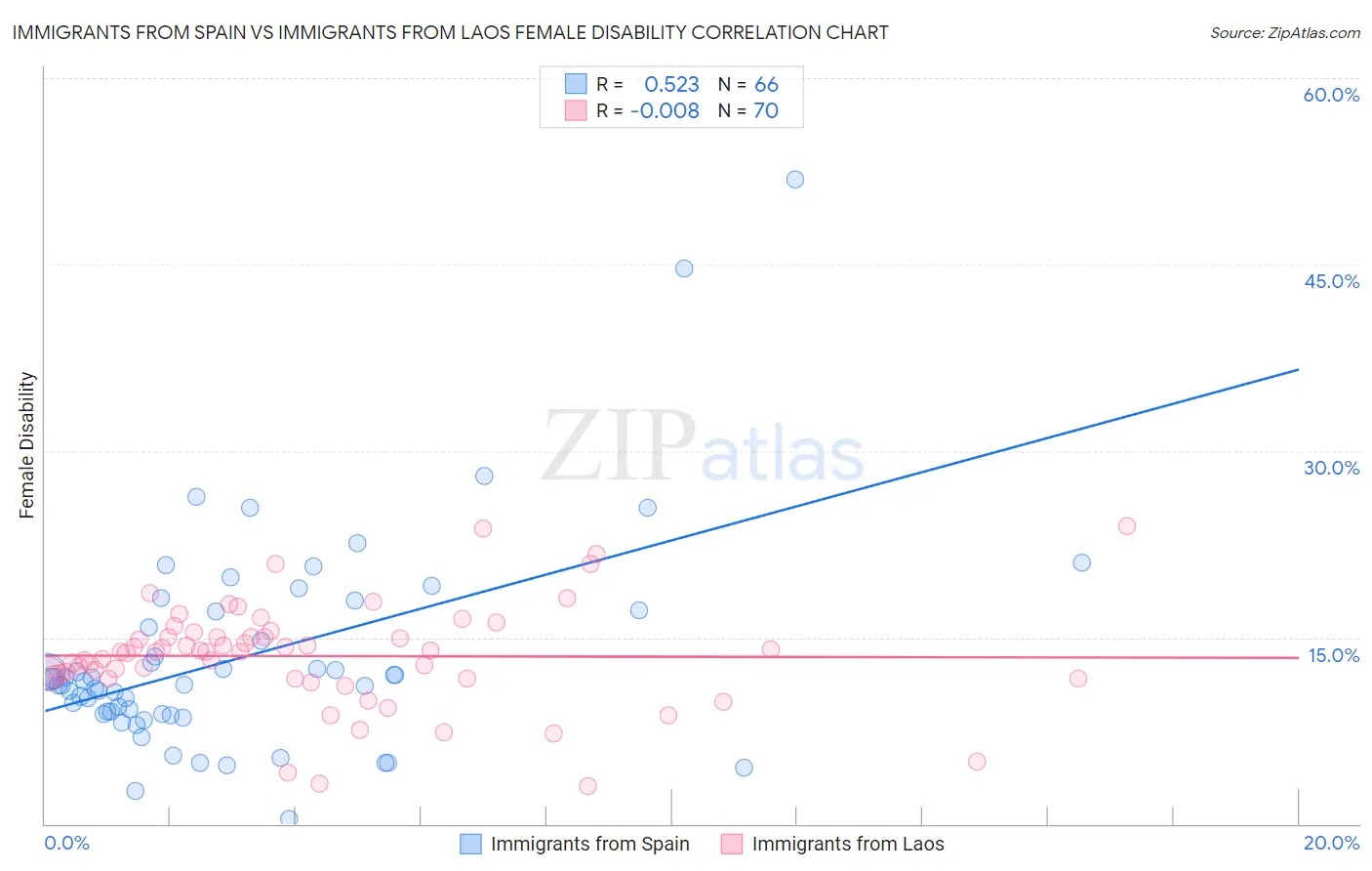 Immigrants from Spain vs Immigrants from Laos Female Disability