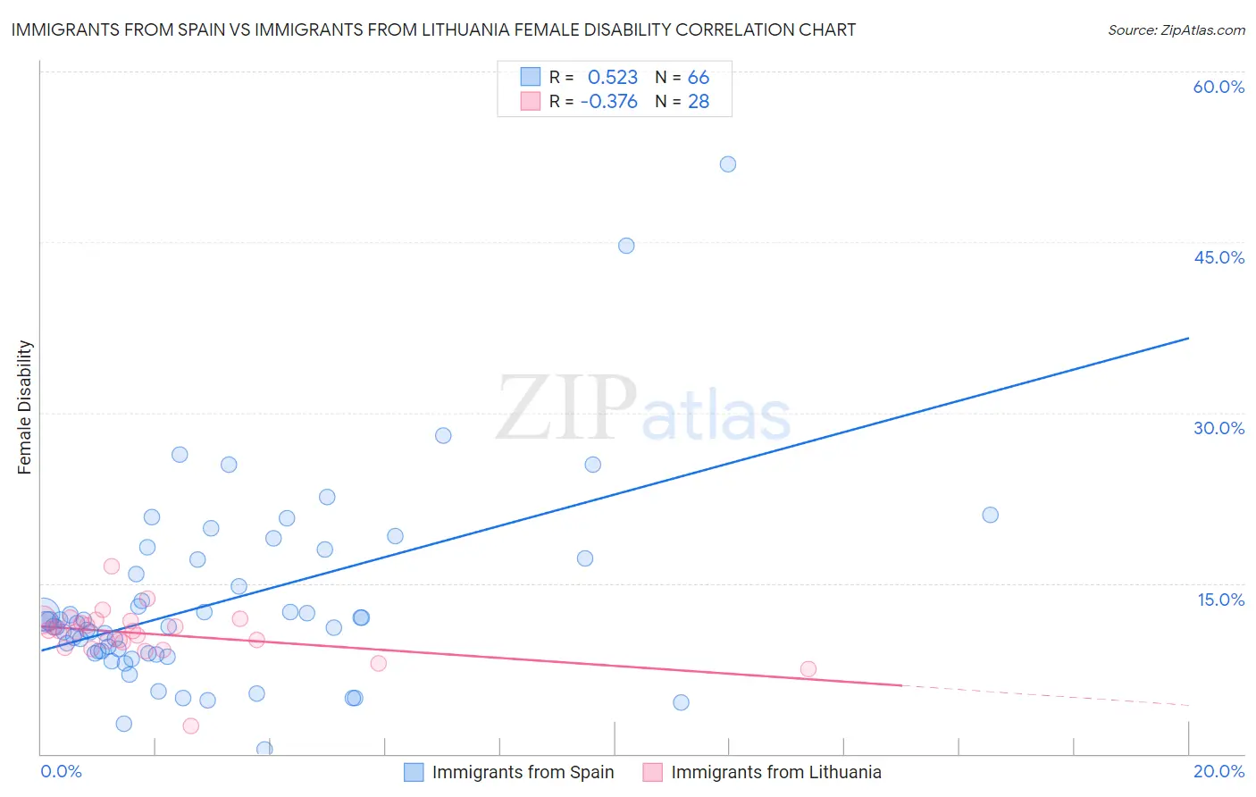 Immigrants from Spain vs Immigrants from Lithuania Female Disability
