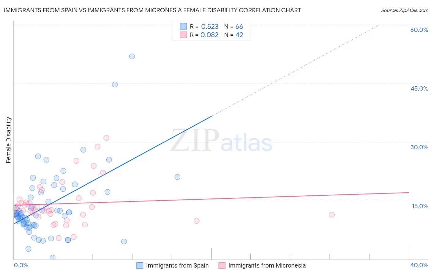 Immigrants from Spain vs Immigrants from Micronesia Female Disability