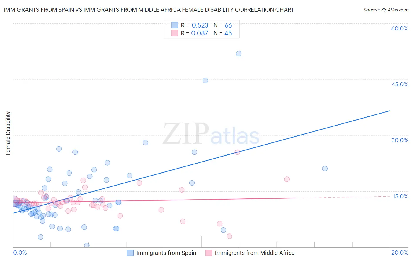 Immigrants from Spain vs Immigrants from Middle Africa Female Disability