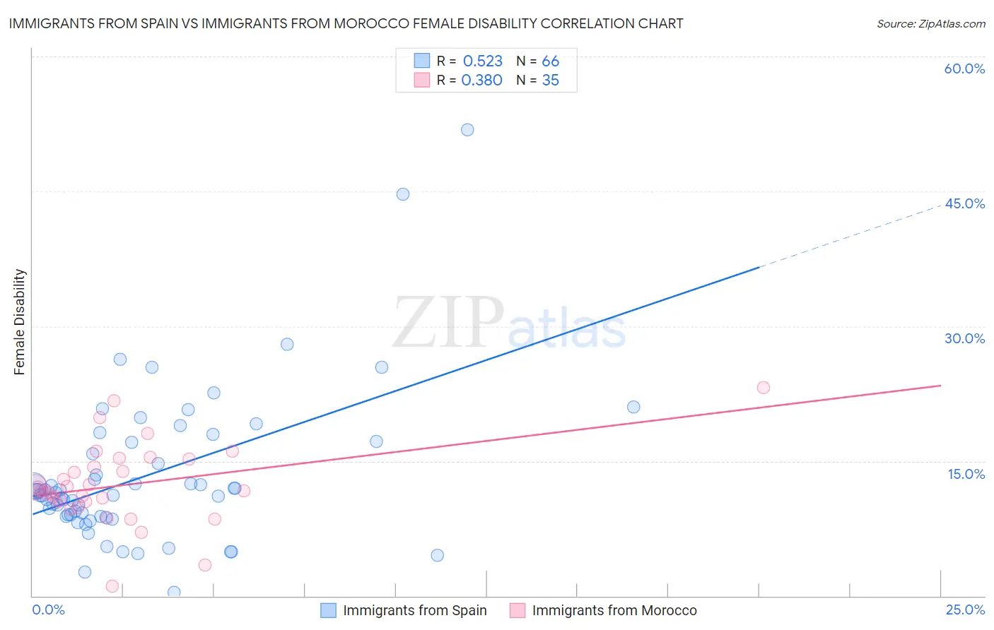 Immigrants from Spain vs Immigrants from Morocco Female Disability
