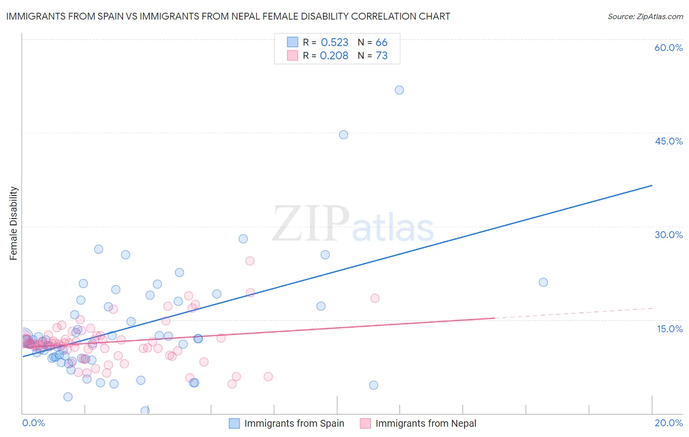 Immigrants from Spain vs Immigrants from Nepal Female Disability