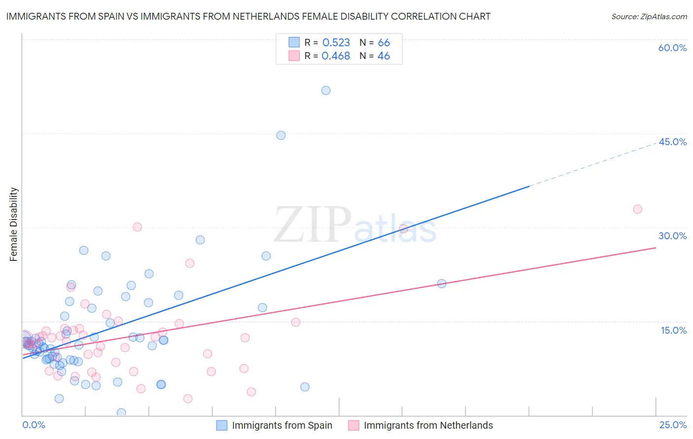 Immigrants from Spain vs Immigrants from Netherlands Female Disability