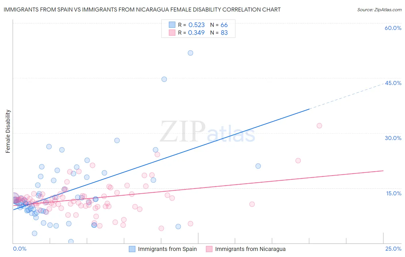 Immigrants from Spain vs Immigrants from Nicaragua Female Disability