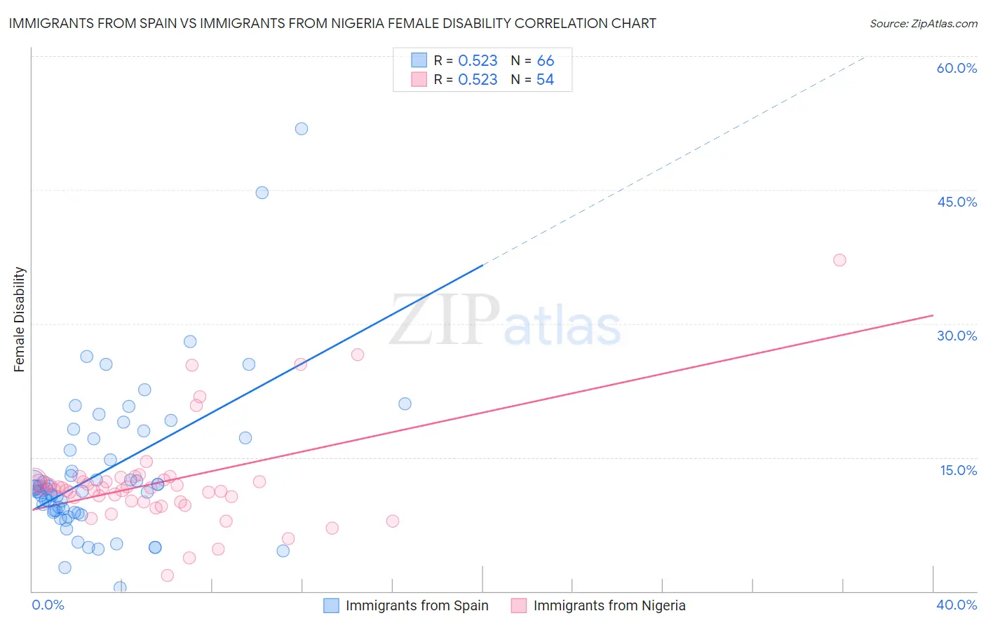 Immigrants from Spain vs Immigrants from Nigeria Female Disability