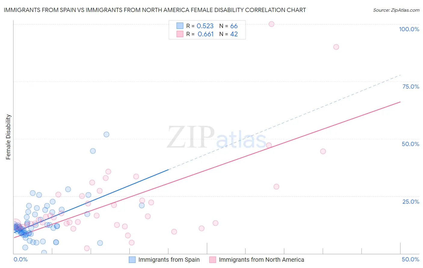 Immigrants from Spain vs Immigrants from North America Female Disability
