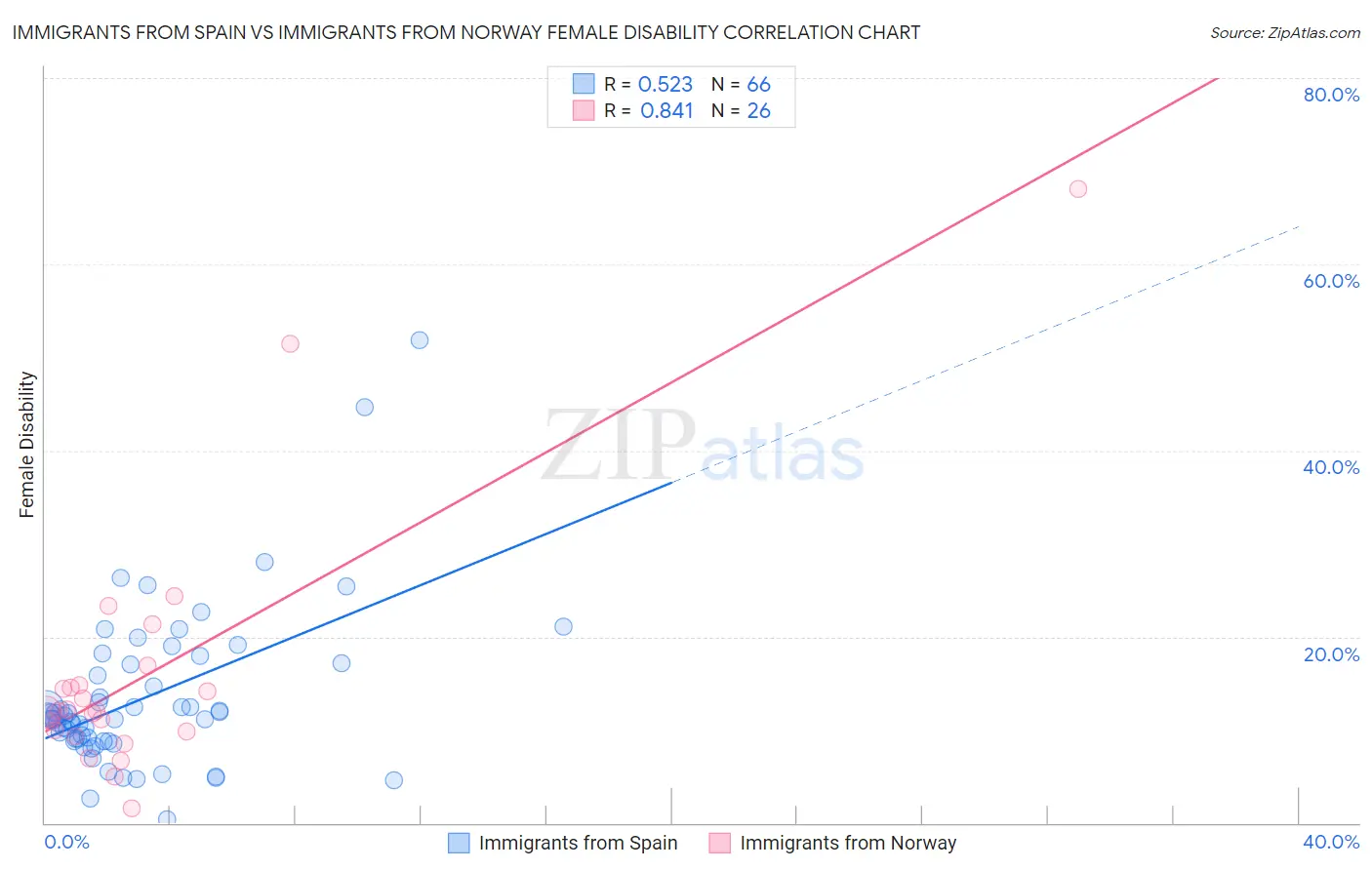 Immigrants from Spain vs Immigrants from Norway Female Disability