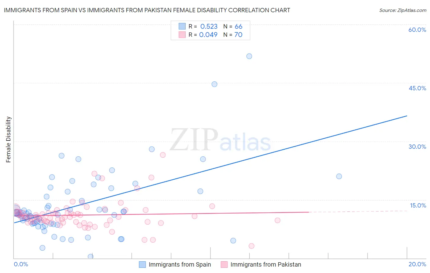 Immigrants from Spain vs Immigrants from Pakistan Female Disability
