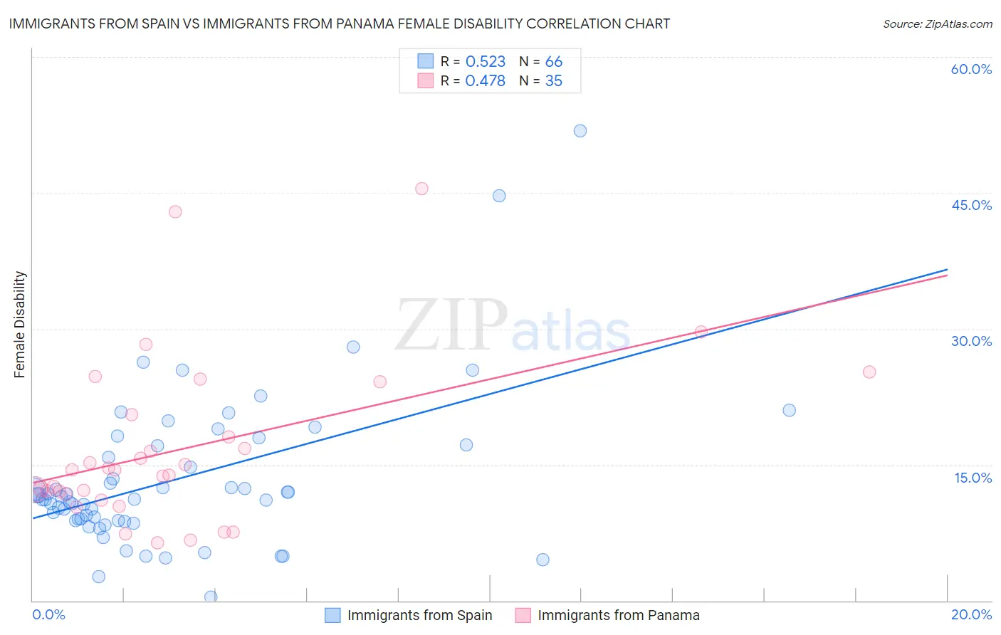 Immigrants from Spain vs Immigrants from Panama Female Disability