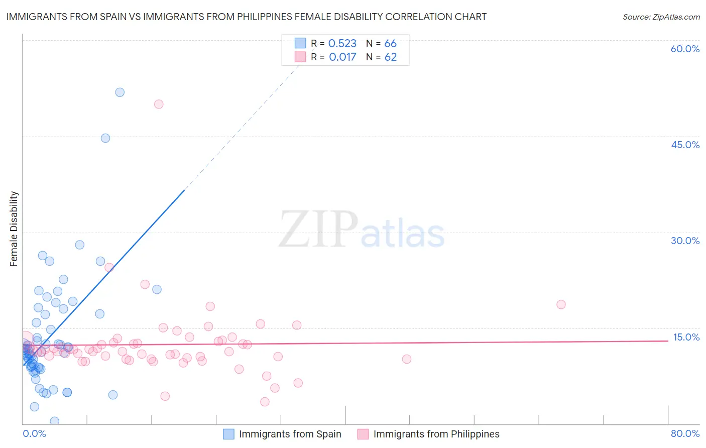 Immigrants from Spain vs Immigrants from Philippines Female Disability